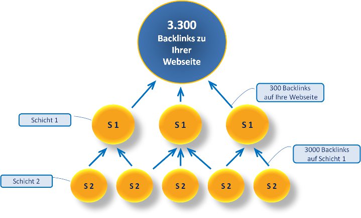 Backlinks kaufen Backlink Pyramide 1.0.0.1
