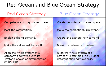Blue Ocean Strategy Software 2.0
