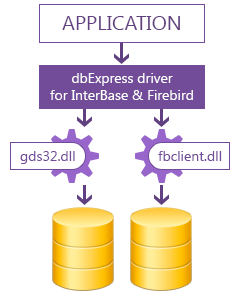 dbExpress Driver for InterBase 4.6