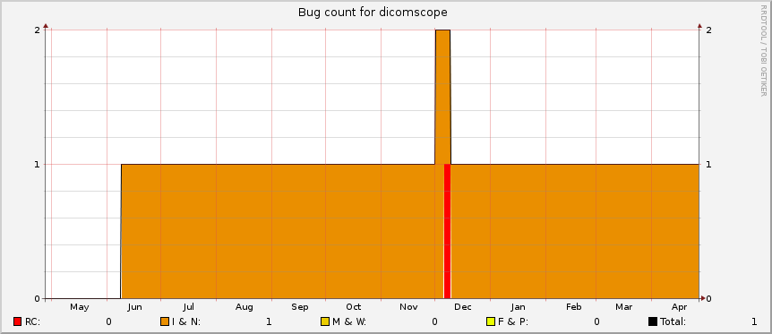 DICOMscope 3.5.1