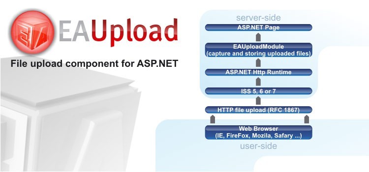 EAUpload .NET 1.1