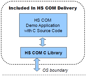 HS COM C Source Code Library 1.1