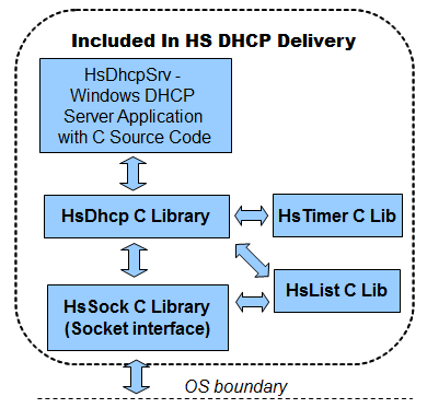 HS DHCP C Source Library 1.1