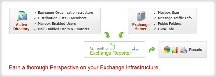 Microsoft Exchange Server Reporting and Email Traffic Tracking Tool - ManageEngine Exchange Reporter 4.1