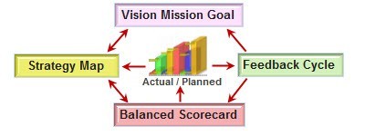 Strategy Map Balanced Scorecard 2.1