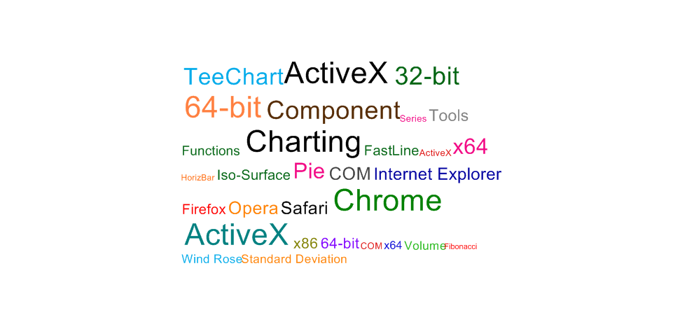 TeeChart ActiveX 2012