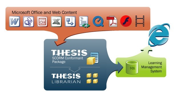 THESIS Rapid SCORM eLearning 3.5