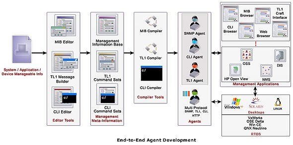 WebNMS Agent Toolkit C Edition 6