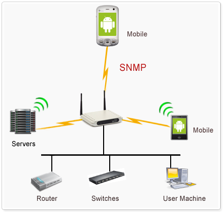 WebNMS SNMP API Android Edition 1.0