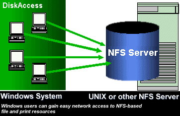 Windows User to Access Unix NFS 7.0